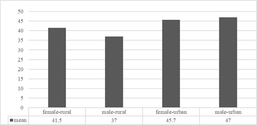 Age distribution by type of residence and sex in school 