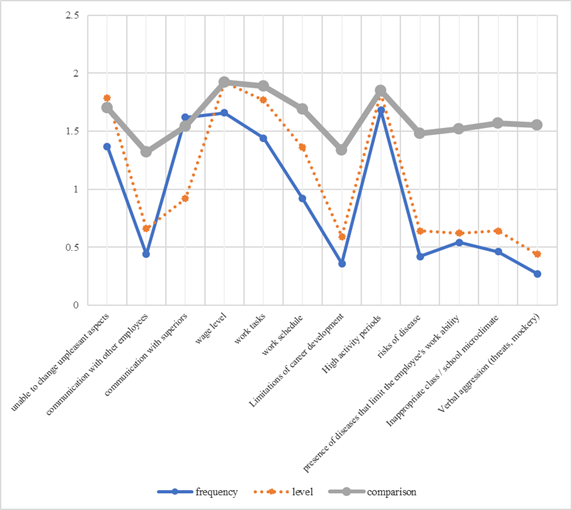 The first twelve stressors distribution by frequencies, level and evolutionary perception in school