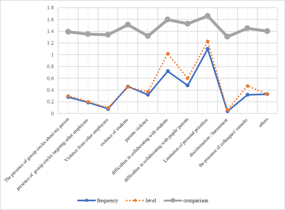 The next eleven stressors distribution by frequence, level and evolutionary perception in school