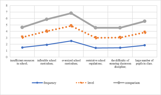 The next eleven stressors distribution by frequence, level and evolutionary perception in school