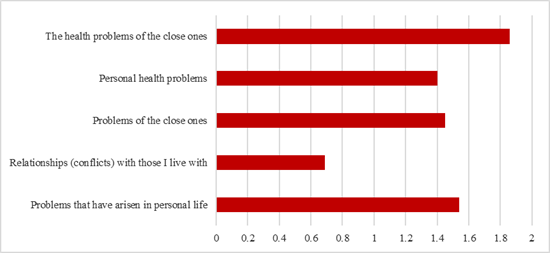 Frequency of sources of stress outside the workplace 