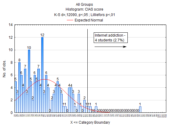 Internet addiction score among students (CIAS)