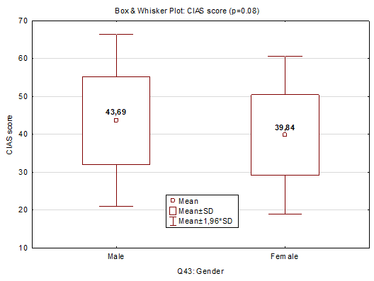 Internet addiction score among students using the CIAS scale – comparison by gender using the Box & Whisker Plot