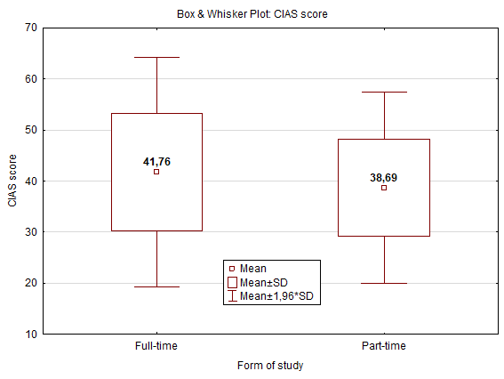Internet addiction score among students using the CIAS scale – comparison by form of study using the Box & Whisker Plot