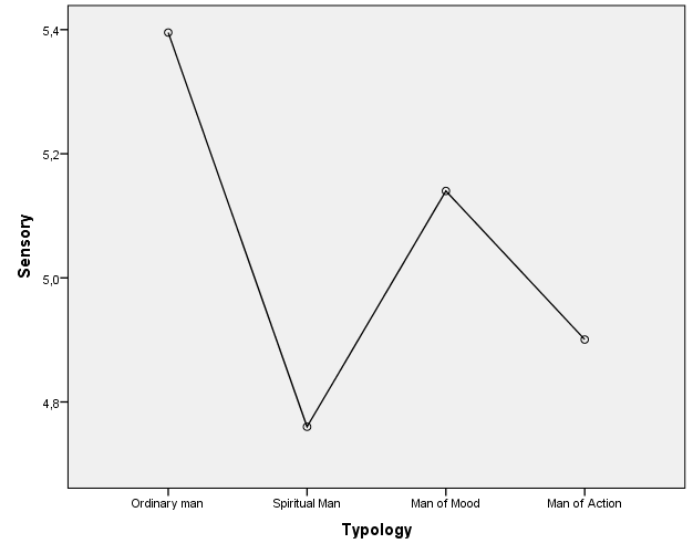 The average sensory index to indicators of the typology of individuality