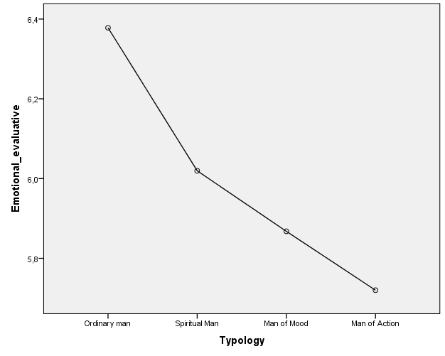 The average emotional-evaluative index to indicators of the typology of individuality