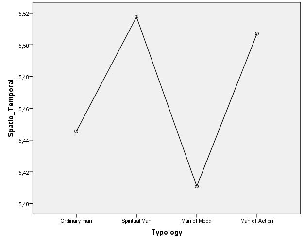 The average spatio-temporal index to indicators of the typology of individuality