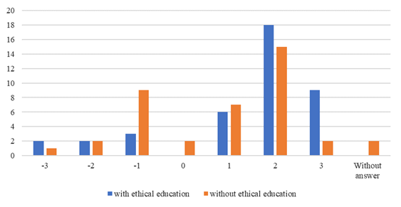 Response frequency of pupils having the ethical education program and control group to the workers’ moral dilemma
