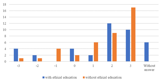 Response frequency of pupils having the ethical education program and control group to the doctors’ moral dilemma