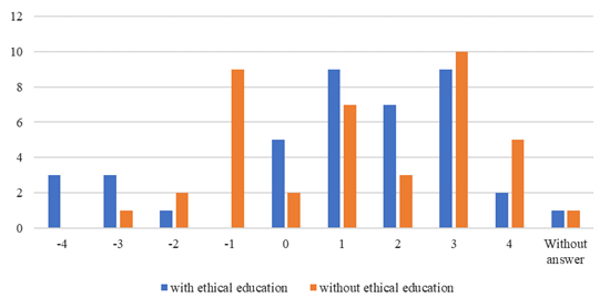 Response frequency of pupils having the ethical education program and control group to the argument supporting the behavior of workers