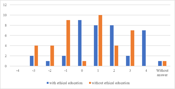 Response frequency of pupils having the ethical education program and control group to the argument against the behavior of workers