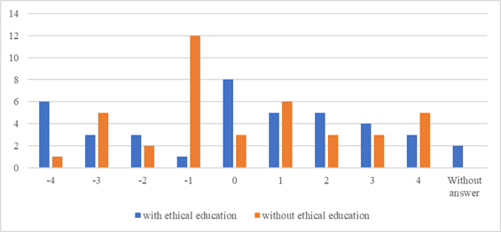 Response frequency of pupils having the ethical education program and control group to the argument supporting the behavior of doctor