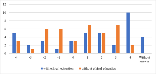 Response frequency of pupils having the ethical education program and control group to the argument against the behavior of doctor