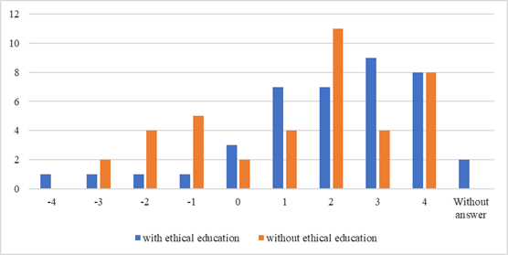 Response frequency of pupils having the ethical education program and control group to the argument against the behavior of doctor