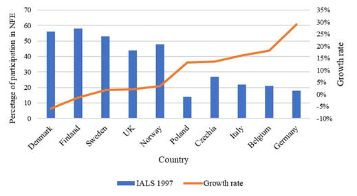 Percentage of participation in NFE in 1997 in the context of its growth rate.