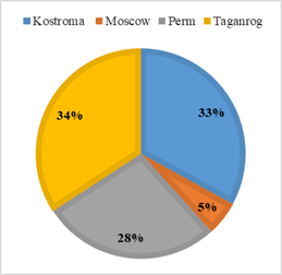 Geographical profile of the respondents