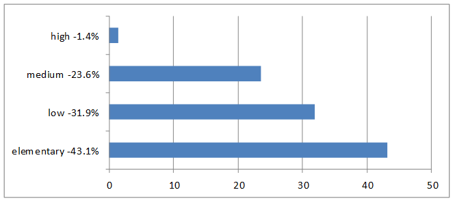 Levels of multicultural personality development at the beginning of the experiment