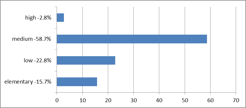 Levels of multicultural personality development after the formative experiment