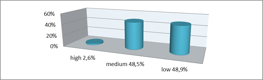 Levels of ethno-cultural competence of the students (n=115)