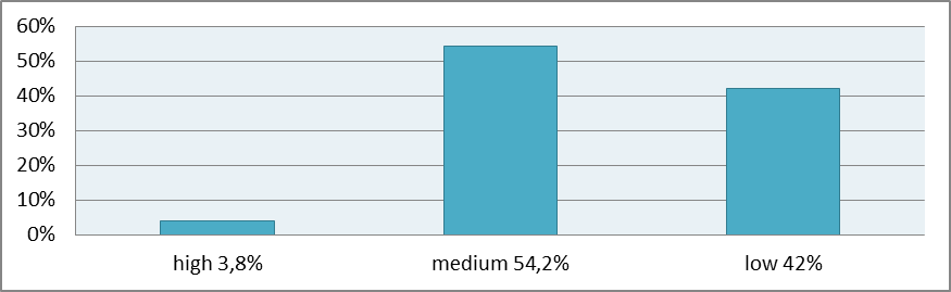 Levels of students’ readiness for cross-cultural dialogue in the diagnostic phase (n=115)