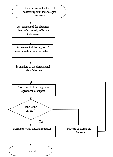 Algorithm for assessing the level of conformity of a digitalization project with technological structure