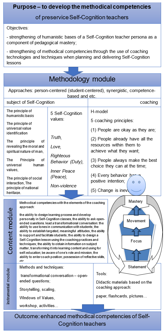 Model of coaching-based enhancement of methodical competencies