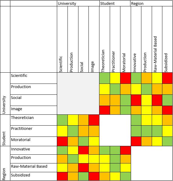 An example of a region, university and student interaction scheme