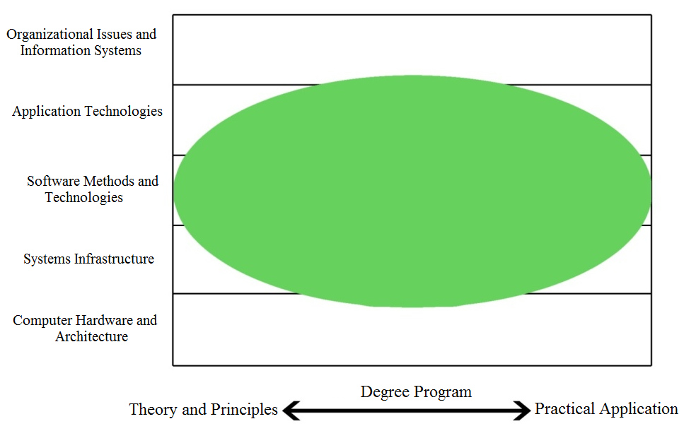 Software Engineering model