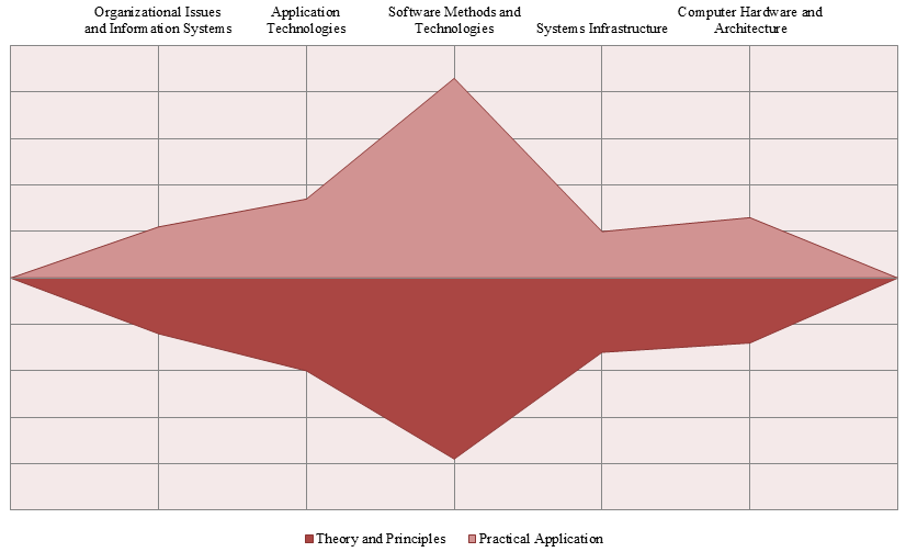 Graphical view of IT training in Nizhnevartovsk State University