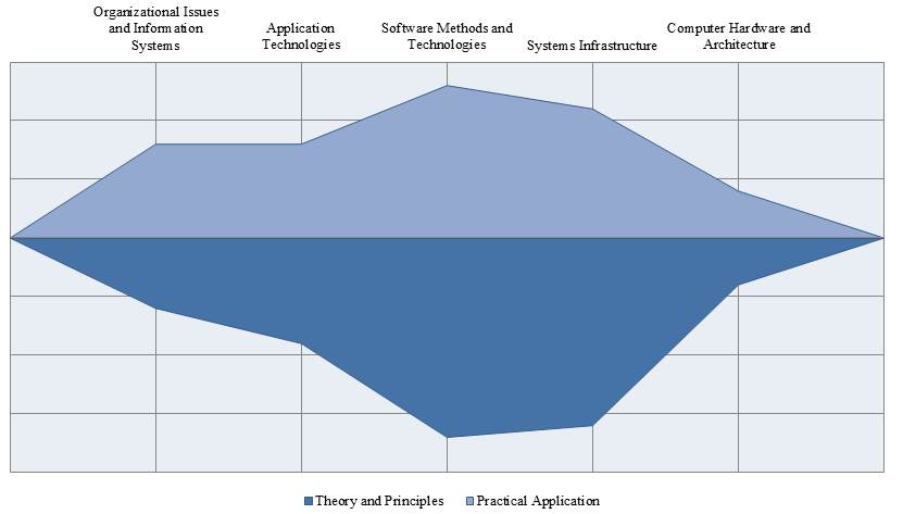 Graphical view of IT training in Liepaja University