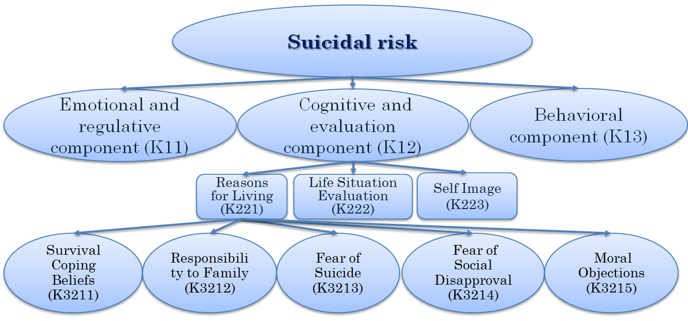 Hierarchy of Cognitive and evaluation component 