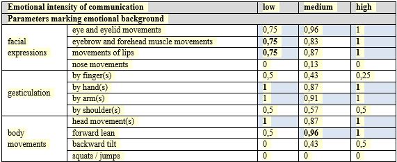 Distribution of the evaluations given by the recipients during the perceptual-visual analysis of situation 1 ( Hereinafter in the tables, the dominant values are marked with blue-gray filling. In the process of perceptual-visual analysis, the recipients had the right to indicate several features, i.e. the sum of evaluations in each table cell can exceed one (100%). First of all, we are interested in differences in perception, which characterize different degrees of emotional intensity of communication (the values in the tables are in bold font).) 