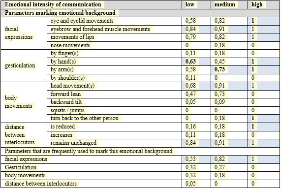 Distribution of the evaluations given by the recipients during the perceptual-visual analysis of situation 2