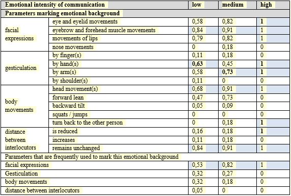 Distribution of the evaluations given by the recipients during the perceptual-visual analysis of situation 2