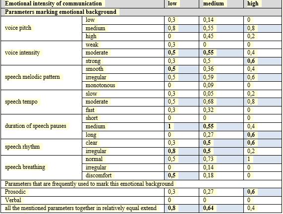  Distribution of evaluations given by the recipients during perceptual-auditory analysis of situation 1