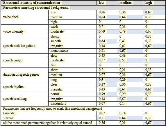 Distribution of evaluations given by the recipients during perceptual-auditory analysis of situation 2