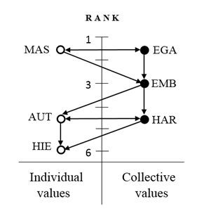 Figure 01. Structural-hierarchical model
      of the entrepreneurs surveyed in 2018 (N=566)