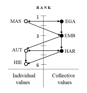 Figure 01. Structural-hierarchical model
      of the entrepreneurs surveyed in 2018 (N=566)