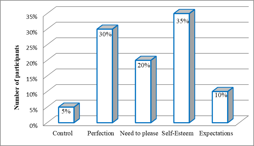 Figure 02. Distribution of lifestyles of financial managers by scales