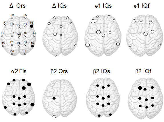 Maps of correlations between EEG power and indices of creativity or IQ