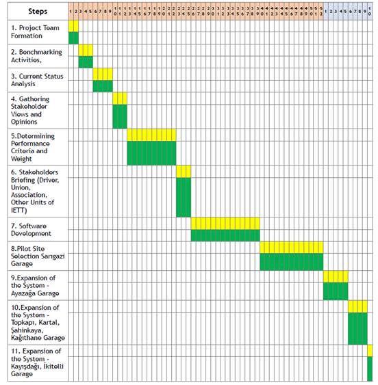 Performance- Based Job Assignment Model Steps Source: IETT, Business Administration Directorate, 2017