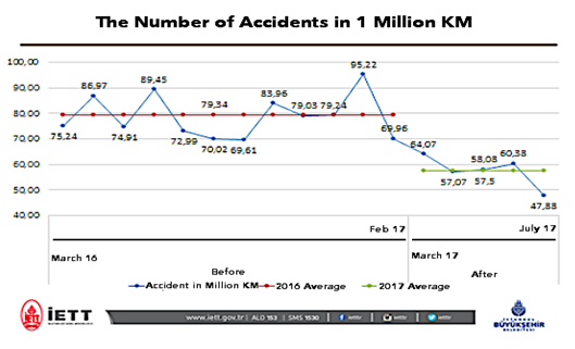 The Number of Accidents in 1 Million KM