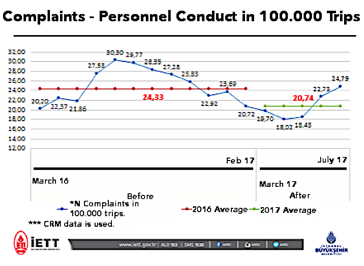 Complaints – Personnel Conduct in 100.000 Trips