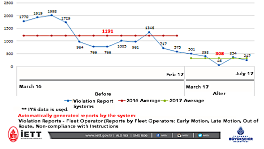 Violation Reports - System