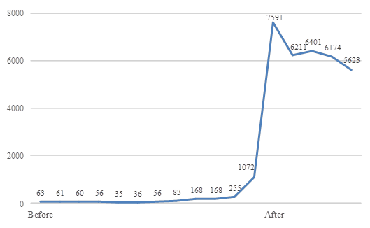 Number of Suggested Persons