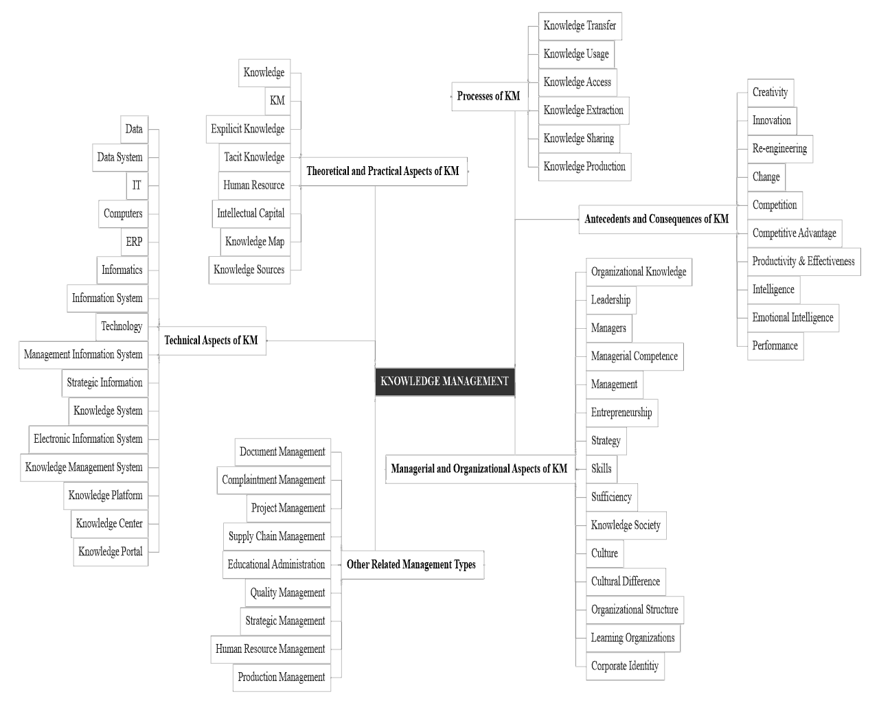 Categorization of Keywords in Knowledge Management Theses. Source: Adapted from Sedighi and Jalalimanesh (2017).