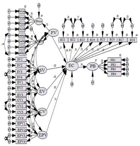 Structural Model (Key: FV: Functional Value, SV: Social Value, EV: Emotional value, CV: Conditional Value, EPV: Epistemic Value, EC: Environmental Concern, PB: Purchase Behavior)