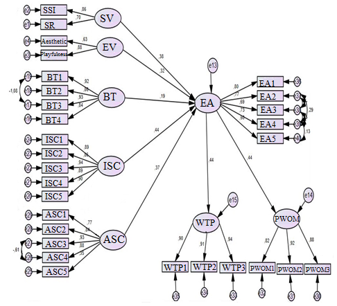 Structural Model