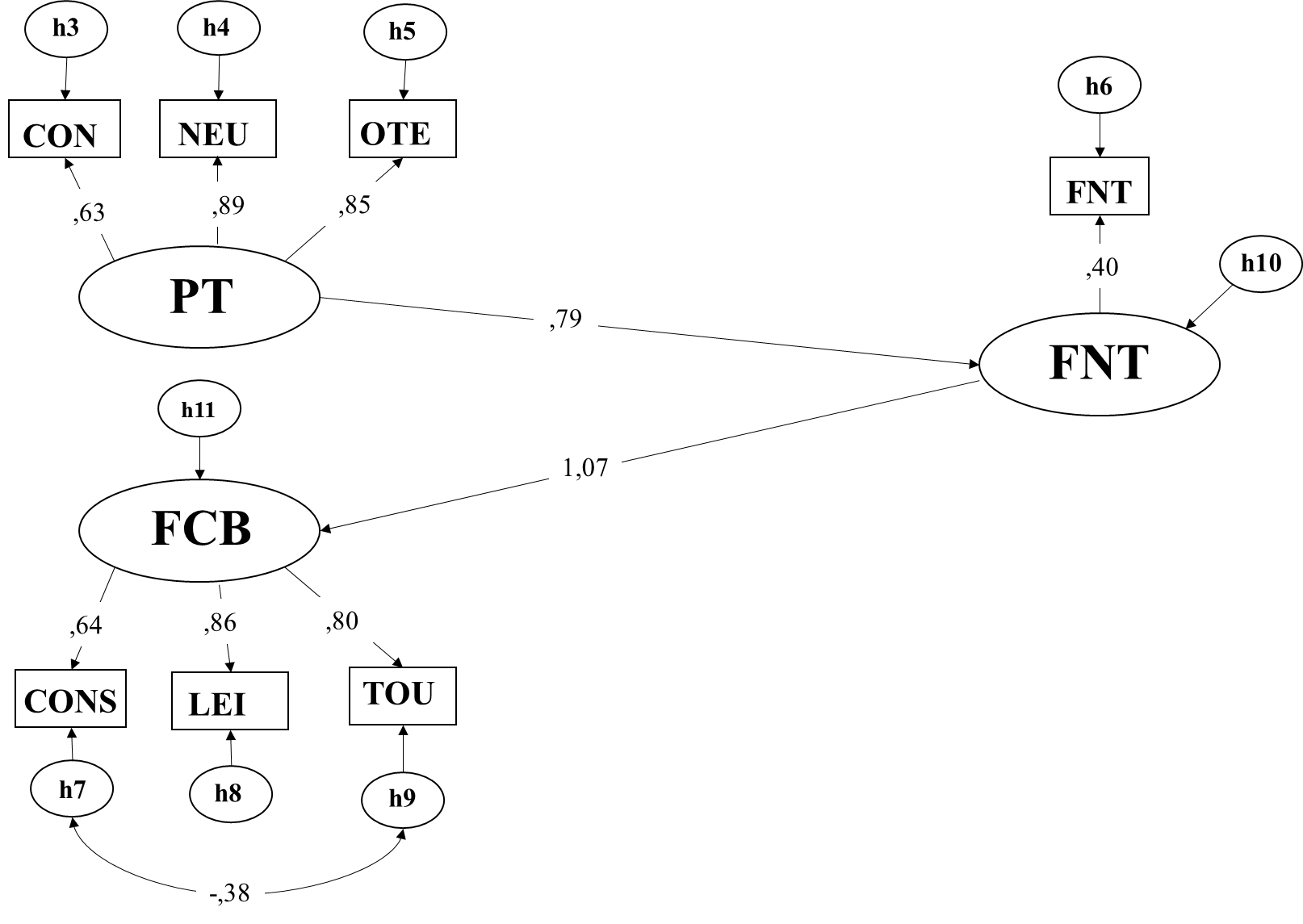 Confirmatory Factor Analysis