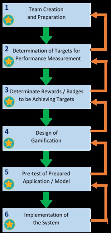 Gamification Based Performance Evaluation Model